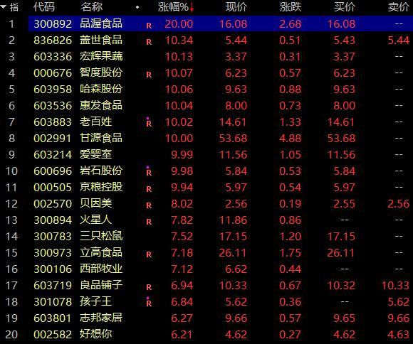 A股三大股指集体收涨 新零售、ST板块掀涨停潮