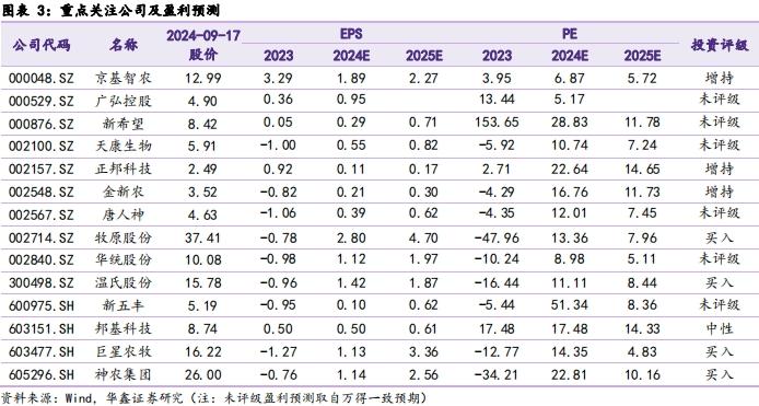 【华鑫农业|行业周报】短期猪价不改长期供需，关注低估值产能扩张企业