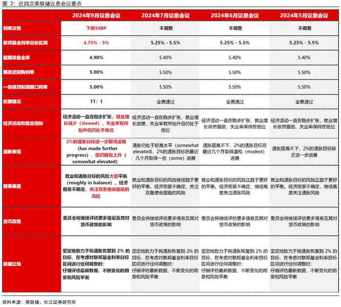 【长江宏观于博团队】为何降息50BP？