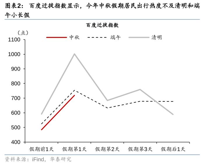 华泰 | 联合解读：中秋出行与消费热度