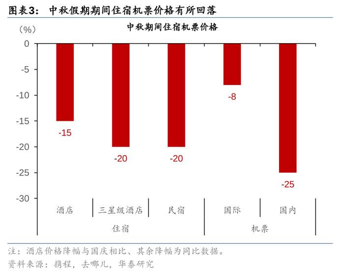 华泰 | 联合解读：中秋出行与消费热度