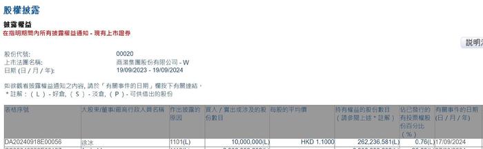 执行董事兼任董事会秘书徐冰增持商汤(00020)1000万股 每股作价1.1港元