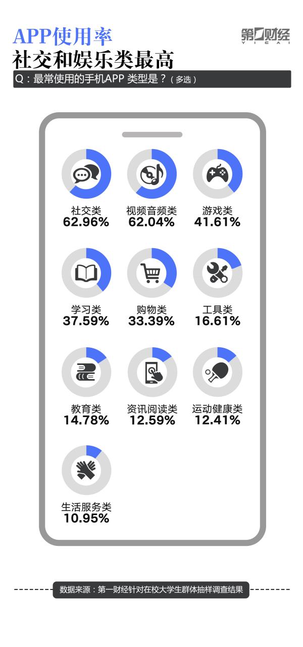 大学生“冲浪”调研报告：超50%愿意为APP“氪金”