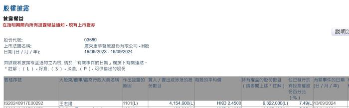 王志扬增持康华医疗(03689)415.46万股 每股作价约2.45港元