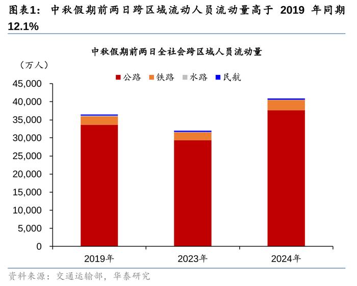 华泰 | 联合解读：中秋出行与消费热度