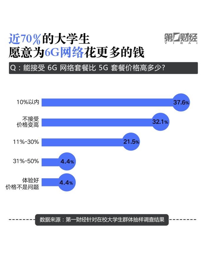 大学生“冲浪”调研报告：超50%愿意为APP“氪金”