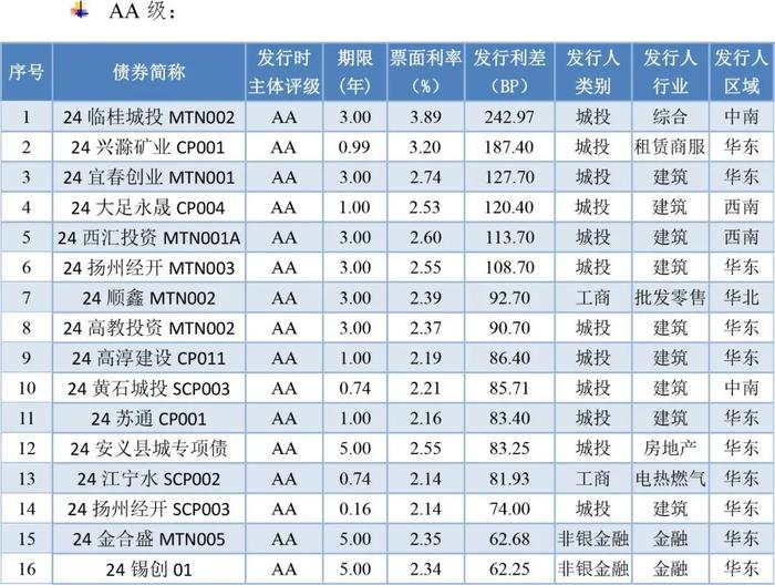 【债市周报】债券发行规模环比大幅增长 发行利率和利差环比小幅上升——债券市场周报（2024/9/7-9/13）