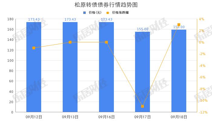 松原股份“松原转债”早盘拉高，涨幅10.35%