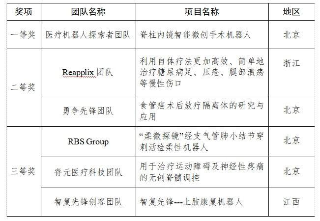 第九届“创客中国”医疗装备中小企业创新创业大赛（决赛）在北京市昌平区成功举办