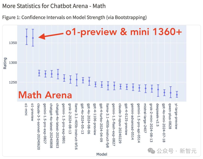 openai o1全方位sota登顶lmsys排行榜,数学能力碾压claude和谷歌模型,o1 mini并列第一