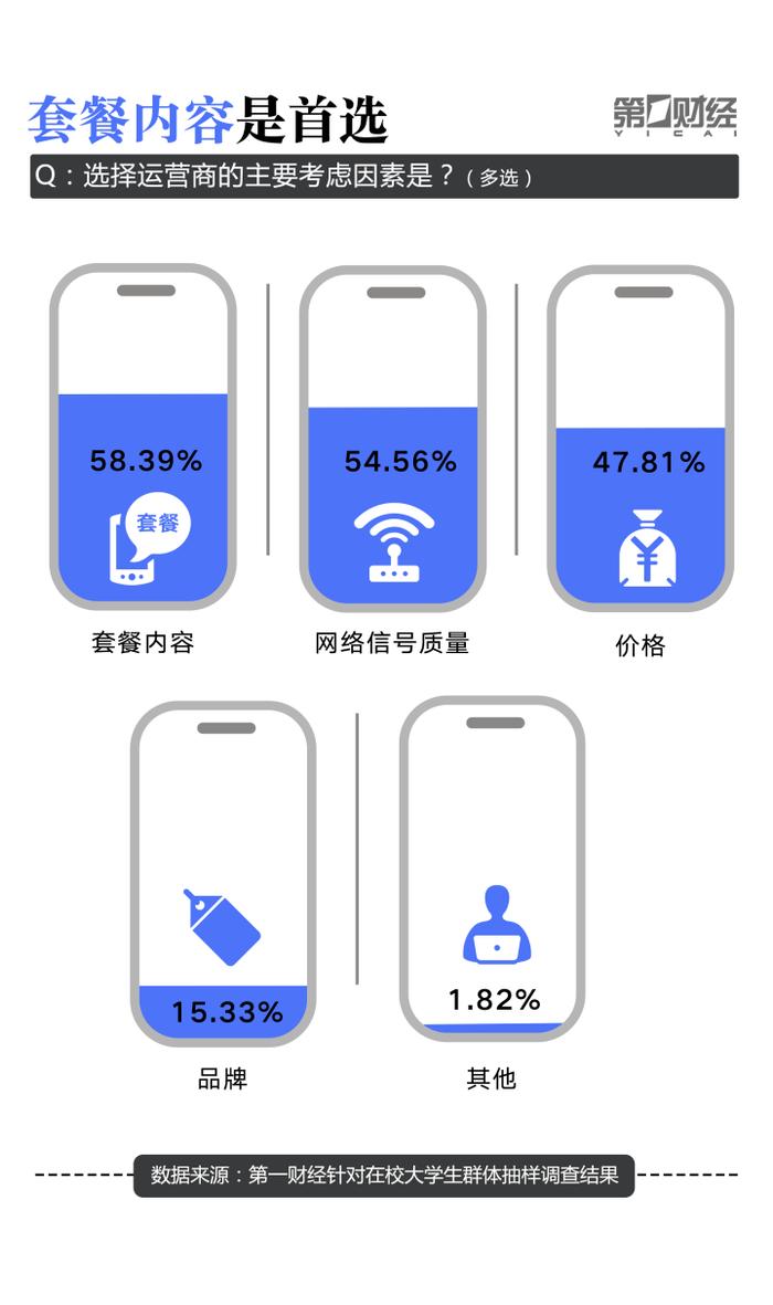 大学生“冲浪”调研报告：超50%愿意为APP“氪金”