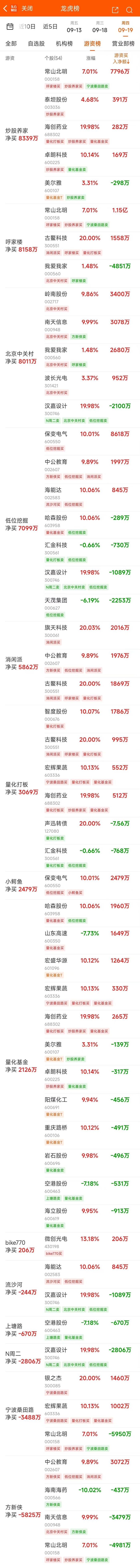 9月19日龙虎榜：6900万抢筹岭南股份 机构净买2股