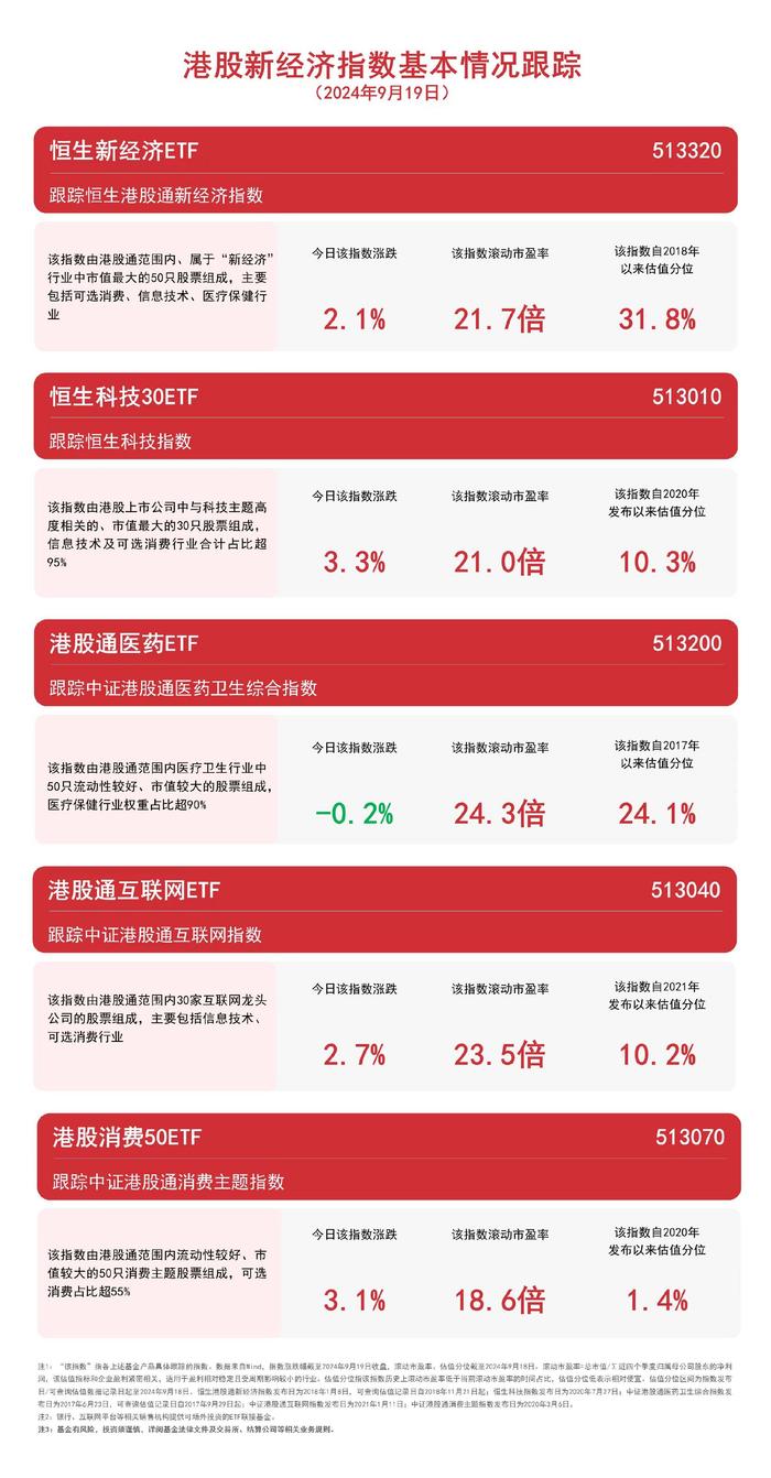 港股互联网板块表现强势，恒生科技30ETF（513010）、港股通互联网ETF（513040）等产品布局板块龙头