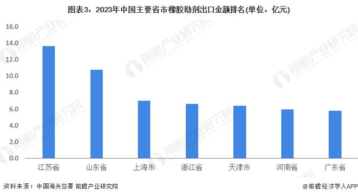 2024年中国橡胶助剂行业区域竞争格局分析 山东、江苏等地竞争力较强【组图】