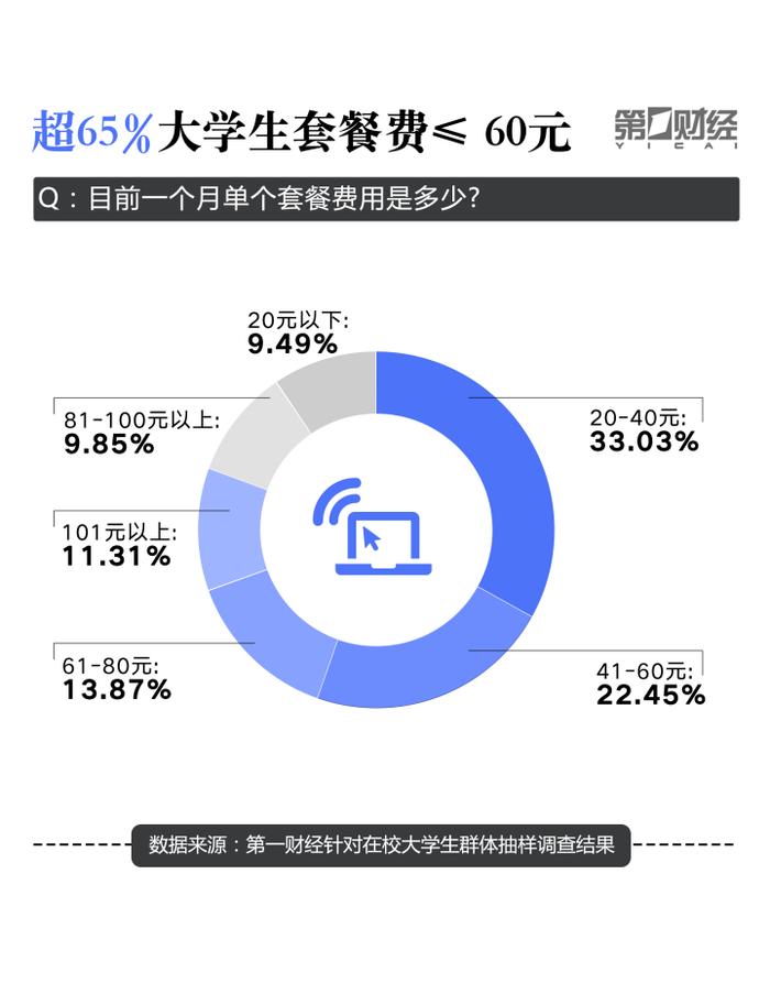 大学生“冲浪”调研报告：超50%愿意为APP“氪金”