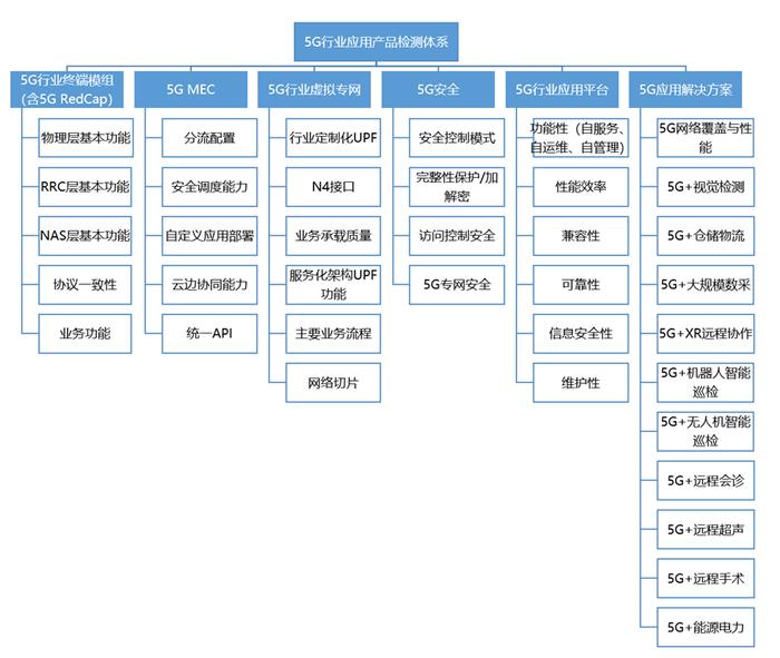 中国信通院颁发首批5G行业应用产品检测证书