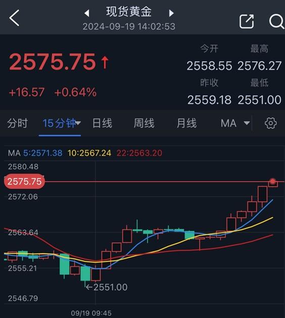 黄金突发大涨行情！金价亚盘飙升近17美元