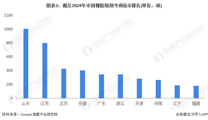 2024年中国橡胶助剂行业区域竞争格局分析 山东、江苏等地竞争力较强【组图】