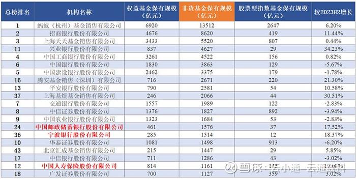 基金研究指数基金代销排名首秀代销格局生变