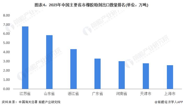 2024年中国橡胶助剂行业区域竞争格局分析 山东、江苏等地竞争力较强【组图】