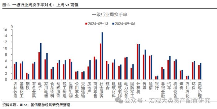 【国信策略】微观流动性持续向下调整