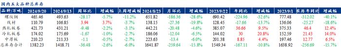 Mysteel聚焦钢铁产业数据（2024年9月19日） —五大品种钢材供强需弱，库存维持去化