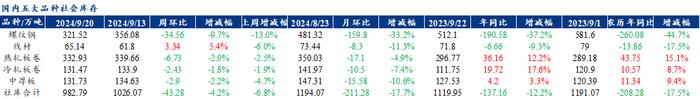 Mysteel聚焦钢铁产业数据（2024年9月19日） —五大品种钢材供强需弱，库存维持去化