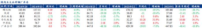 Mysteel聚焦钢铁产业数据（2024年9月19日） —五大品种钢材供强需弱，库存维持去化