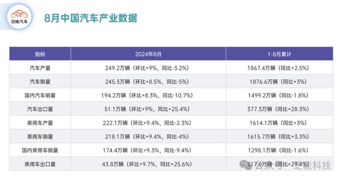 芝能月报 | 中国车市8月份：不同价格段汽车销量的分布和增速