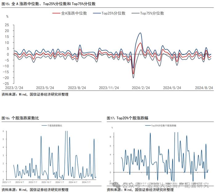 【国信策略】微观流动性持续向下调整