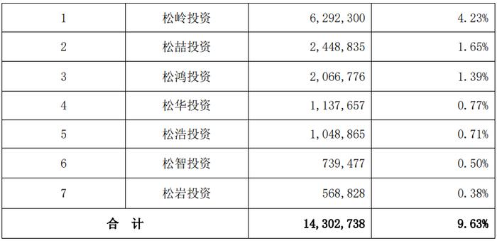 破发股盘古智能股东拟减持 去年上市即巅峰超募5.4亿