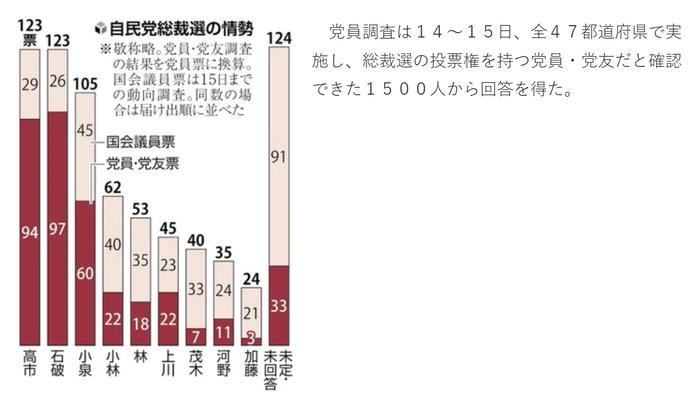 日本执政党总裁选新进展：“安倍继承者”有望冲击该国首任女首相