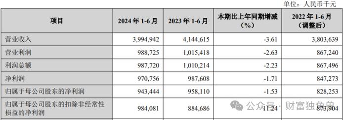 上市后首次营利双降，市值“蒸发”近300亿，兰州银行为何留不住投资者？