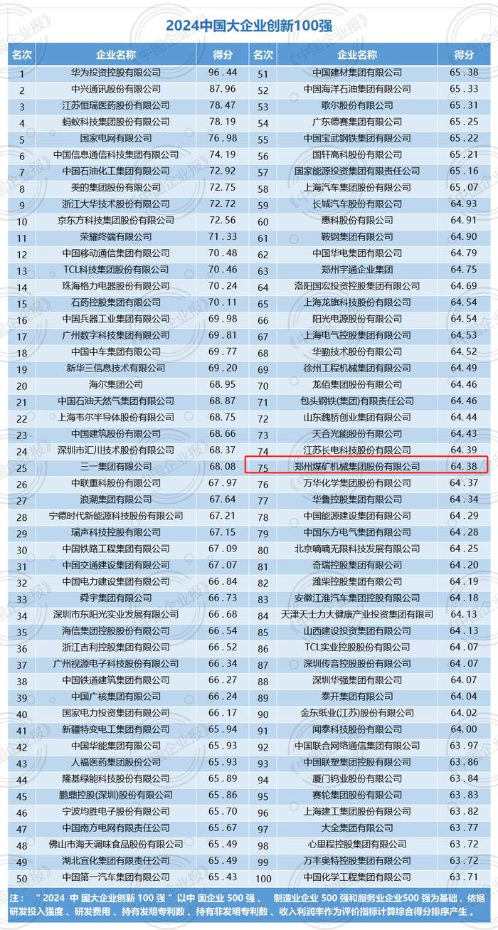 喜报！郑煤机入选2024中国大企业创新100强