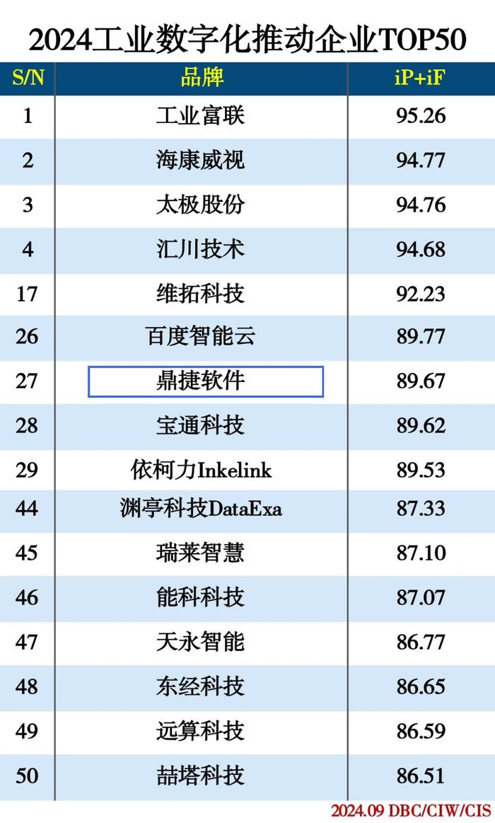 创新AI数字技术应用，鼎捷荣登“2024工业数字化推动企业TOP50”榜单