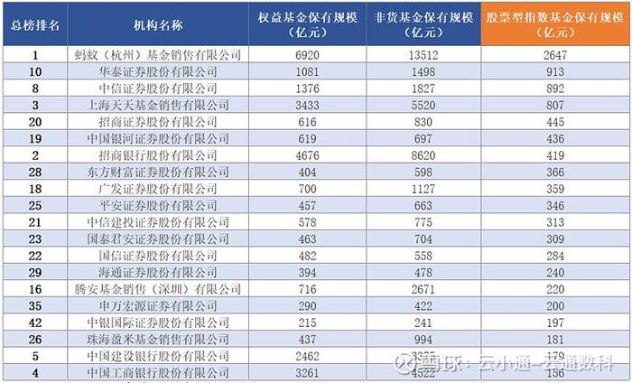 基金研究指数基金代销排名首秀代销格局生变