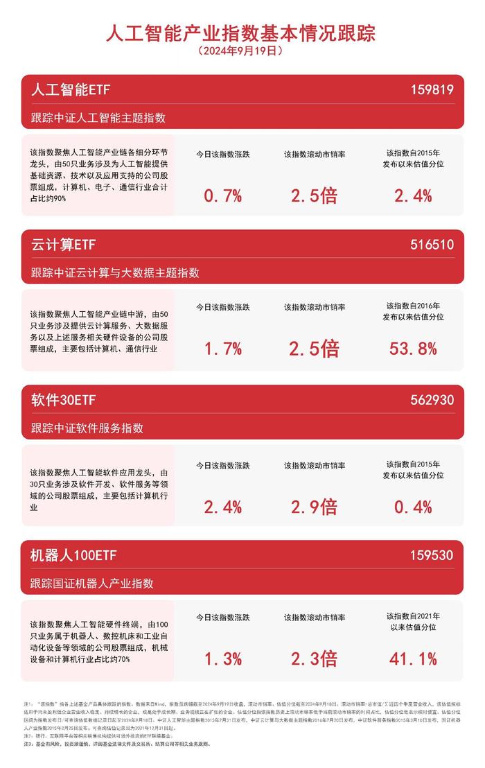 人工智能板块表现活跃，软件30ETF（562930）、云计算ETF（516510）等产品布局板块龙头