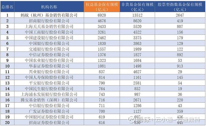 基金研究指数基金代销排名首秀代销格局生变