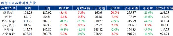 Mysteel聚焦钢铁产业数据（2024年9月19日） —五大品种钢材供强需弱，库存维持去化