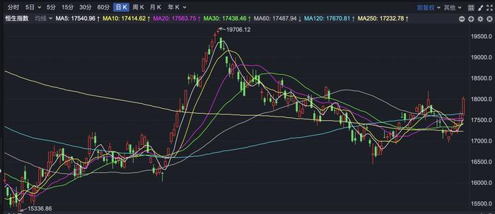 消息面刺激 恒指大涨收复18000点