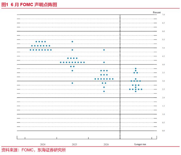 东海研究 | 总量：美联储调降经济预期，调高失业率，降息幅度超预期——海外观察：2024年9月美国FOMC会议