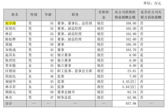 三雄极光净利降幅远超营收被关注，董事长张宇涛去年涨薪34%至108万元