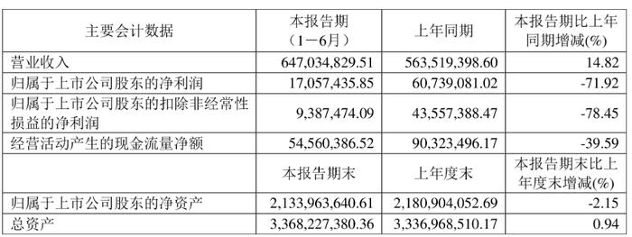 长阳科技上半年净利降7成 2019年上市两募资共10.2亿