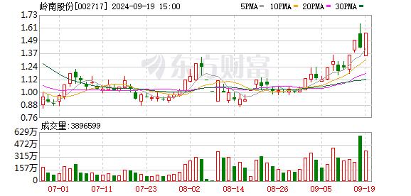 9月19日龙虎榜：6900万抢筹岭南股份 机构净买2股