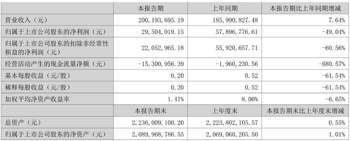 破发股盘古智能股东拟减持 去年上市即巅峰超募5.4亿