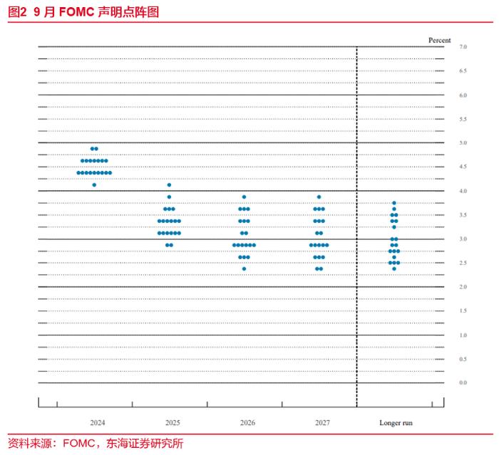 东海研究 | 总量：美联储调降经济预期，调高失业率，降息幅度超预期——海外观察：2024年9月美国FOMC会议