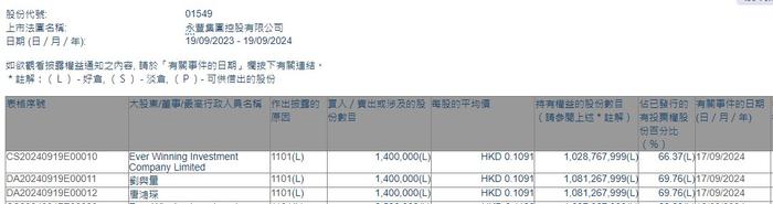 Ever Winning Investment Company Limited增持永丰集团控股(01549)140万股 每股作价约0.11港元