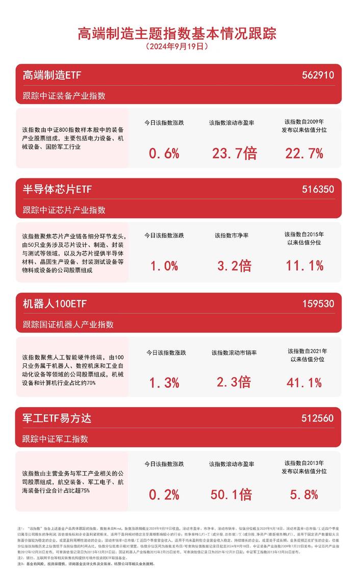 高端制造主题指数飘红，高端制造ETF（562910）、机器人100ETF（159530）等产品聚焦制造龙头