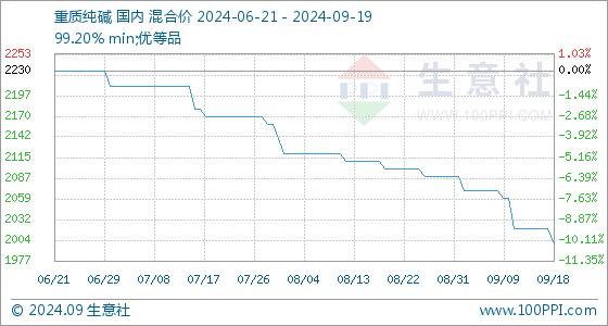 9月19日生意社重质纯碱基准价为2000.00元/吨