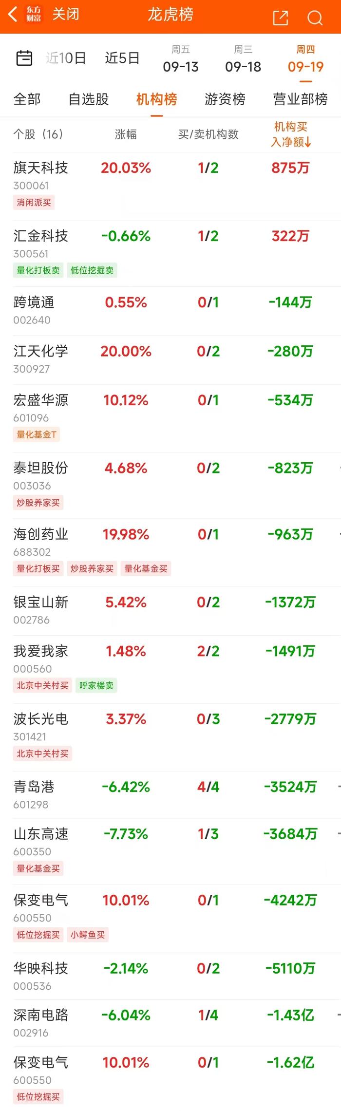 9月19日龙虎榜：6900万抢筹岭南股份 机构净买2股